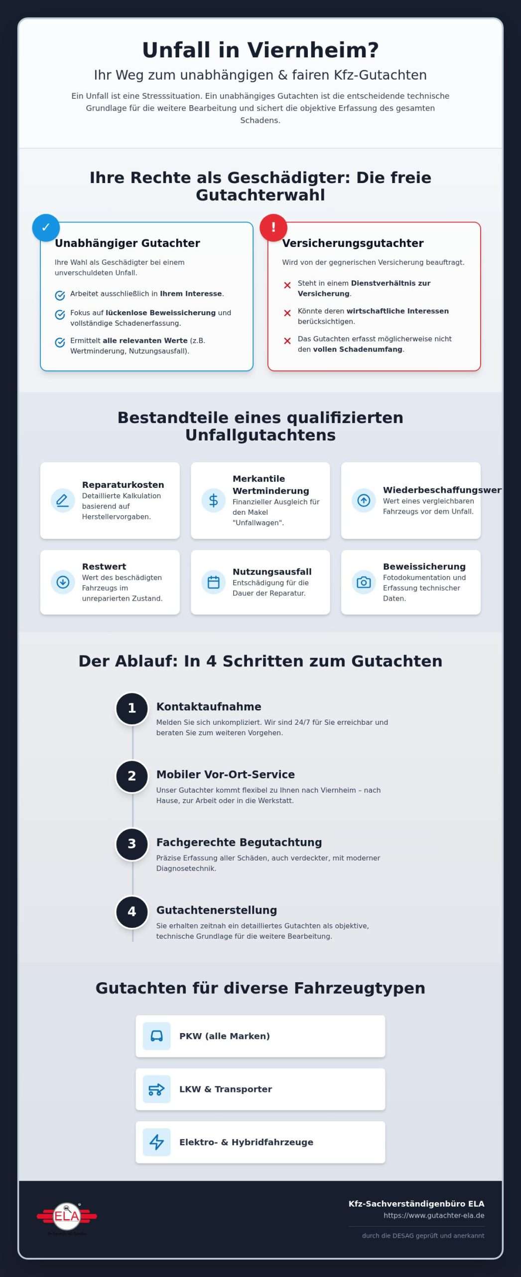 KFZ Gutachter Kfz Gutachten Viernheim Unabhaengige technische Schadendokumentation 2026 Infographic 4 scaled Kfz Gutachten Viernheim: Unabhängige technische Schadendokumentation 2026